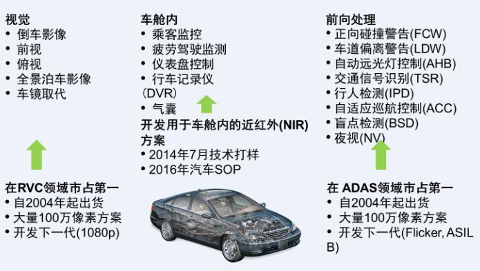 展会 新品发布          图1:汽车图像传感器应用和安森美半导体